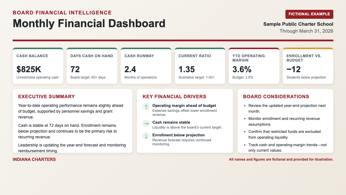 Fictional charter school monthly financial dashboard showing board-level liquidity, operating performance, enrollment, and risk indicators